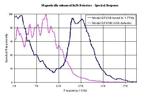 Spectral response