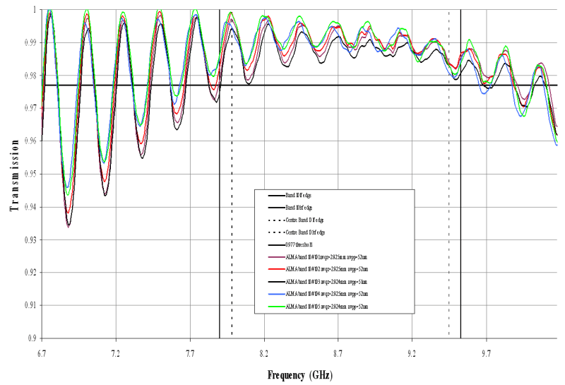 ALMA band 10 window transmission