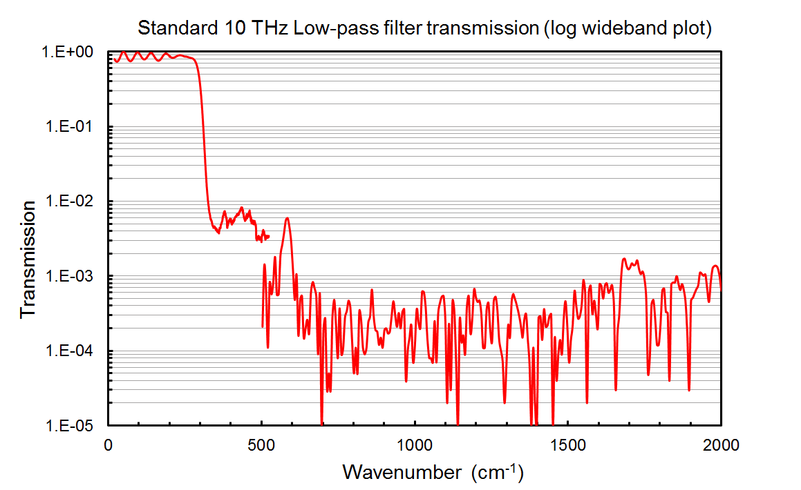 Measured wide-band transmission for a 9 THz low-pass filter